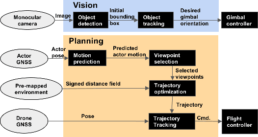 Figure 4 for Autonomous drone cinematographer: Using artistic principles to create smooth, safe, occlusion-free trajectories for aerial filming