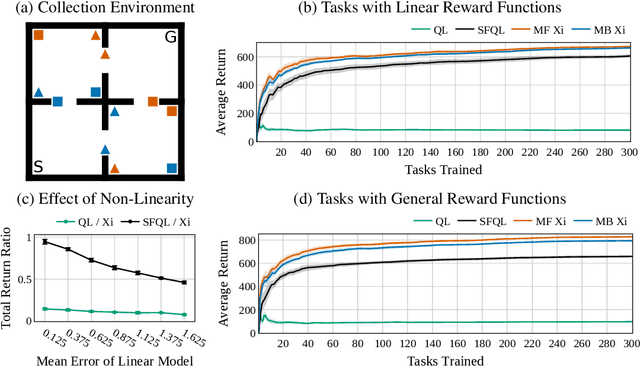 Figure 1 for Xi-Learning: Successor Feature Transfer Learning for General Reward Functions