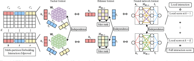 Figure 1 for MEIM: Multi-partition Embedding Interaction Beyond Block Term Format for Efficient and Expressive Link Prediction