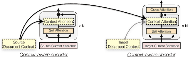 Figure 1 for Toward Making the Most of Context in Neural Machine Translation