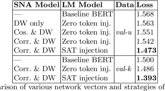 Figure 2 for SocialBERT -- Transformers for Online SocialNetwork Language Modelling