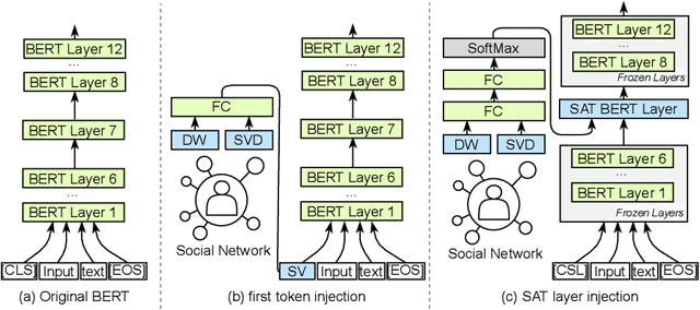 Figure 1 for SocialBERT -- Transformers for Online SocialNetwork Language Modelling