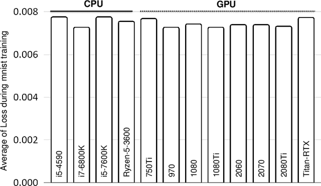 Figure 3 for Impact of GPU uncertainty on the training of predictive deep neural networks