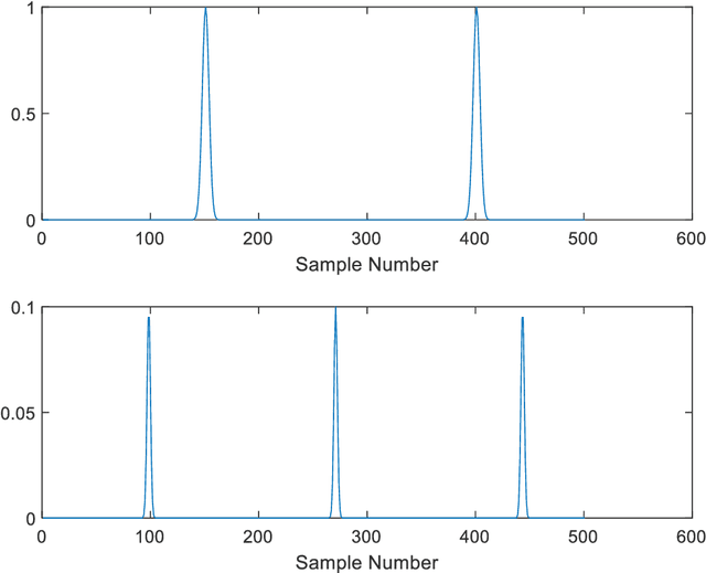 Figure 1 for Estimating Sparse Sources from Data Mixtures using Maxima in Phase Space Plots