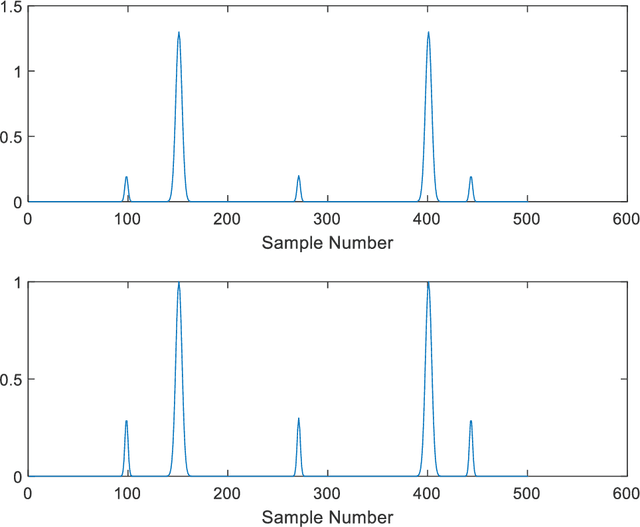 Figure 3 for Estimating Sparse Sources from Data Mixtures using Maxima in Phase Space Plots