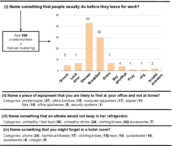 Figure 1 for ProtoQA: A Question Answering Dataset for Prototypical Common-Sense Reasoning