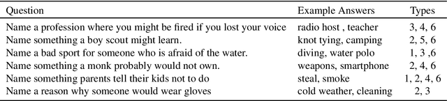 Figure 2 for ProtoQA: A Question Answering Dataset for Prototypical Common-Sense Reasoning