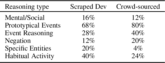 Figure 4 for ProtoQA: A Question Answering Dataset for Prototypical Common-Sense Reasoning