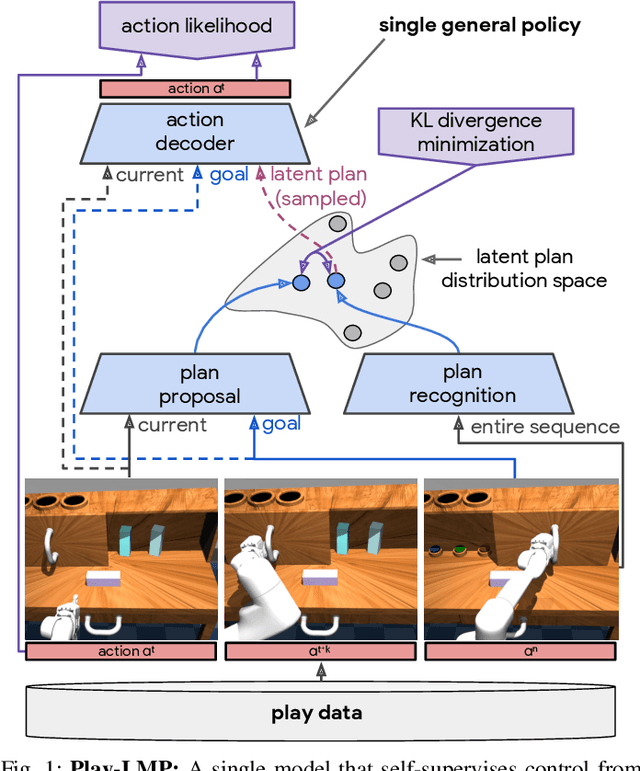 Figure 1 for Learning Latent Plans from Play