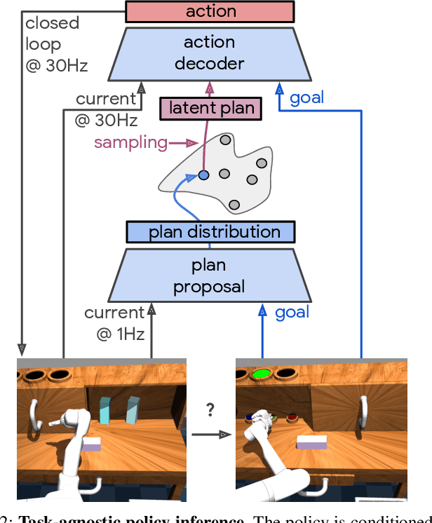 Figure 3 for Learning Latent Plans from Play
