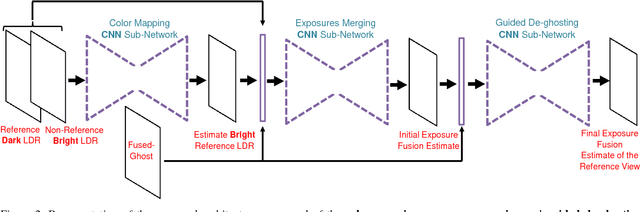Figure 2 for Learnable Exposure Fusion for Dynamic Scenes