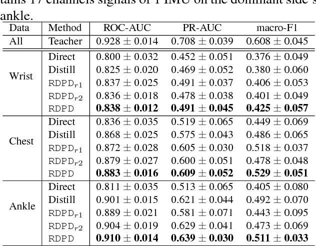 Figure 4 for RDPD: Rich Data Helps Poor Data via Imitation