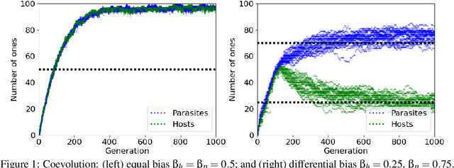 Figure 1 for Substitution of the Fittest: A Novel Approach for Mitigating Disengagement in Coevolutionary Genetic Algorithms