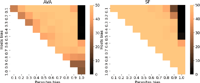 Figure 2 for Substitution of the Fittest: A Novel Approach for Mitigating Disengagement in Coevolutionary Genetic Algorithms