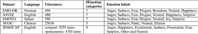Figure 1 for Cross Lingual Cross Corpus Speech Emotion Recognition