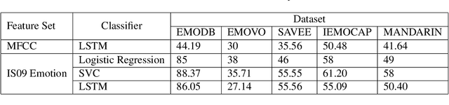 Figure 3 for Cross Lingual Cross Corpus Speech Emotion Recognition