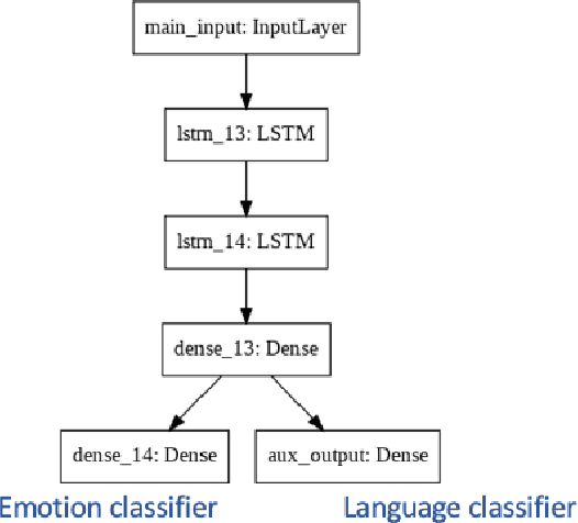 Figure 4 for Cross Lingual Cross Corpus Speech Emotion Recognition