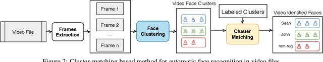 Figure 3 for A Cluster-Matching-Based Method for Video Face Recognition