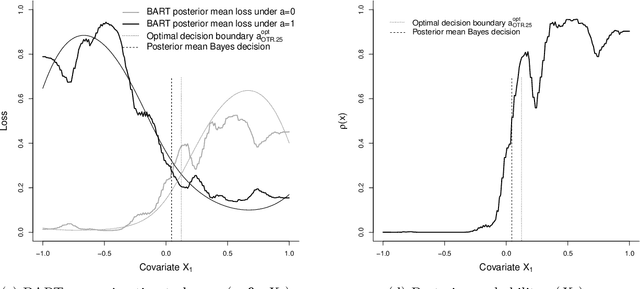 Figure 2 for Estimating Bayesian Optimal Treatment Regimes for Dichotomous Outcomes using Observational Data