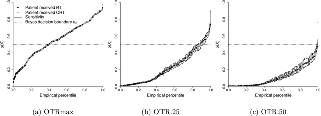 Figure 4 for Estimating Bayesian Optimal Treatment Regimes for Dichotomous Outcomes using Observational Data