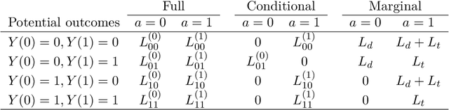 Figure 1 for Estimating Bayesian Optimal Treatment Regimes for Dichotomous Outcomes using Observational Data
