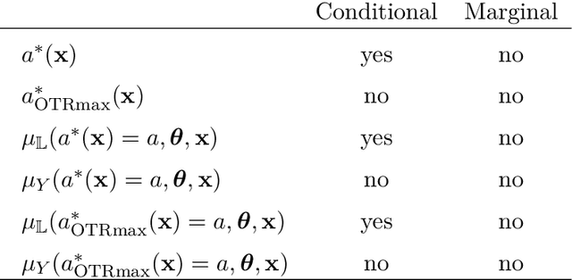 Figure 3 for Estimating Bayesian Optimal Treatment Regimes for Dichotomous Outcomes using Observational Data