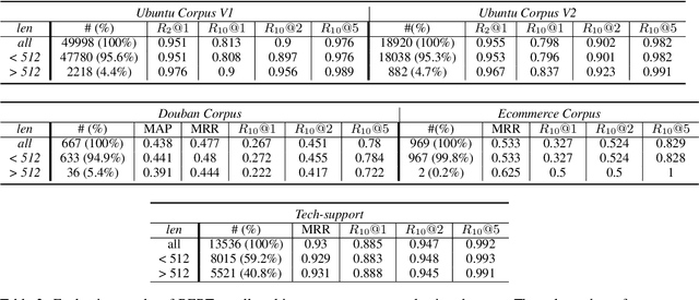 Figure 2 for Does Dialog Length matter for Next Response Selection task? An Empirical Study