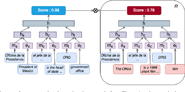 Figure 3 for Cross-Lingual Transfer in Zero-Shot Cross-Language Entity Linking