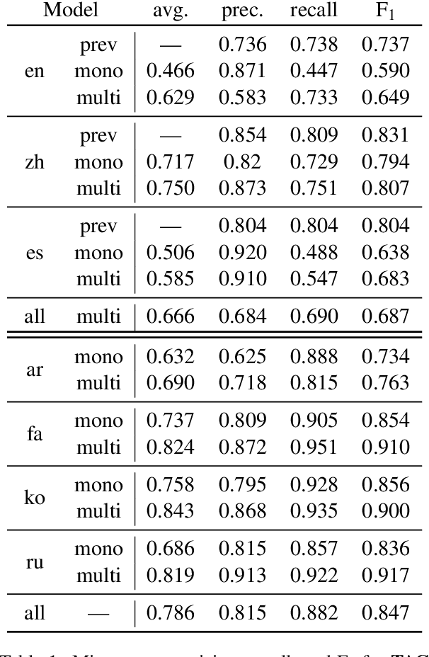 Figure 2 for Cross-Lingual Transfer in Zero-Shot Cross-Language Entity Linking