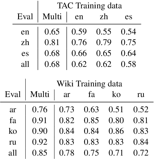 Figure 4 for Cross-Lingual Transfer in Zero-Shot Cross-Language Entity Linking