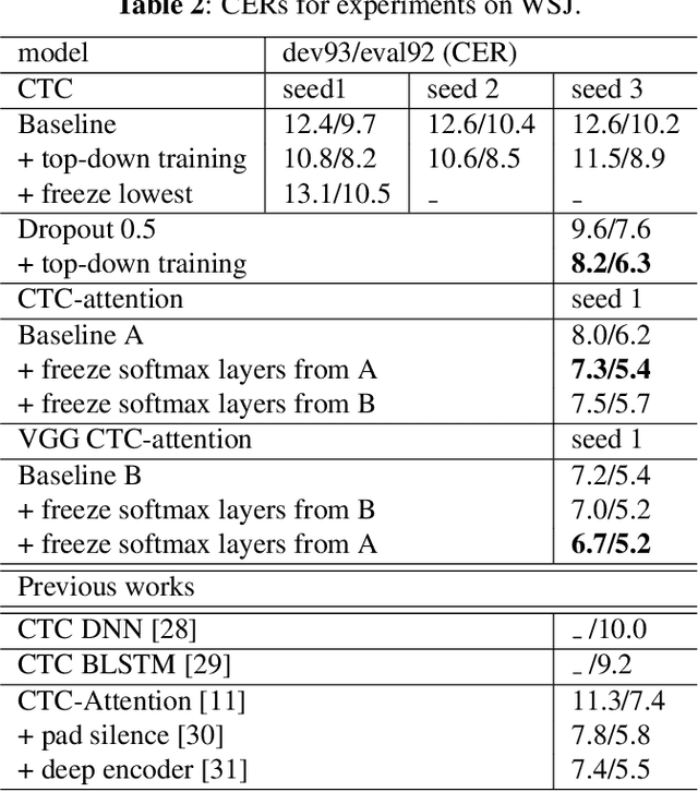 Figure 4 for Train your classifier first: Cascade Neural Networks Training from upper layers to lower layers