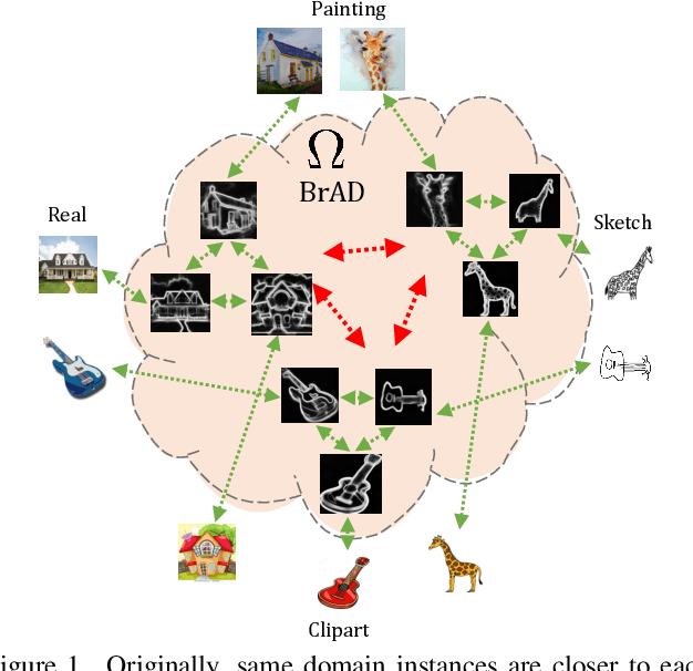 Figure 1 for Unsupervised Domain Generalization by Learning a Bridge Across Domains