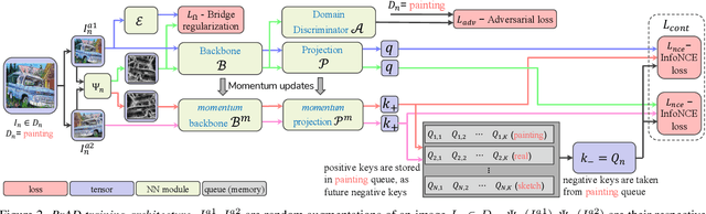 Figure 3 for Unsupervised Domain Generalization by Learning a Bridge Across Domains