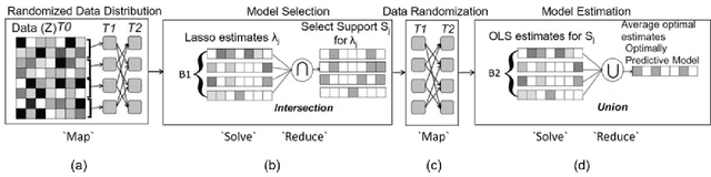 Figure 1 for Optimizing the Union of Intersections LASSO ($UoI_{LASSO}$) and Vector Autoregressive ($UoI_{VAR}$) Algorithms for Improved Statistical Estimation at Scale
