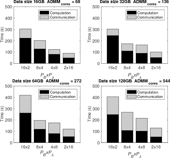 Figure 3 for Optimizing the Union of Intersections LASSO ($UoI_{LASSO}$) and Vector Autoregressive ($UoI_{VAR}$) Algorithms for Improved Statistical Estimation at Scale