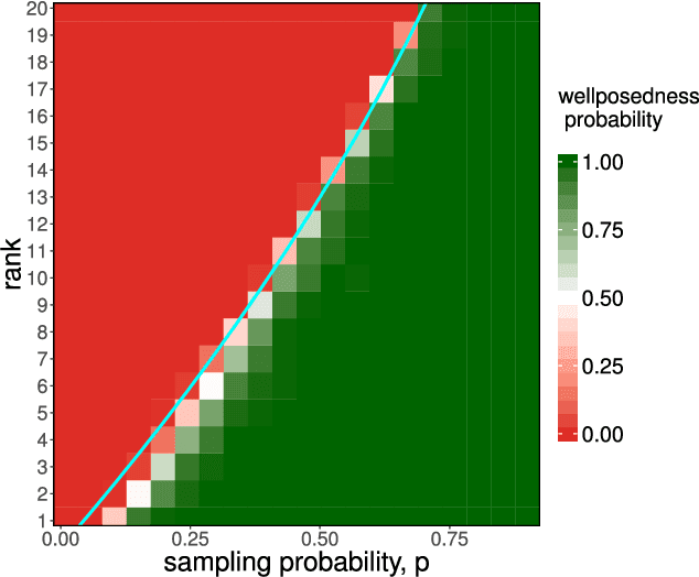 Figure 2 for Matrix completion with deterministic pattern - a geometric perspective