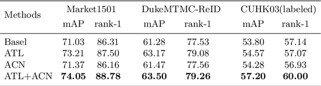 Figure 4 for ReadNet:Towards Accurate ReID with Limited and Noisy Samples