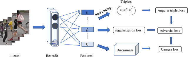 Figure 3 for ReadNet:Towards Accurate ReID with Limited and Noisy Samples