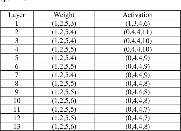 Figure 4 for All-You-Can-Fit 8-Bit Flexible Floating-Point Format for Accurate and Memory-Efficient Inference of Deep Neural Networks