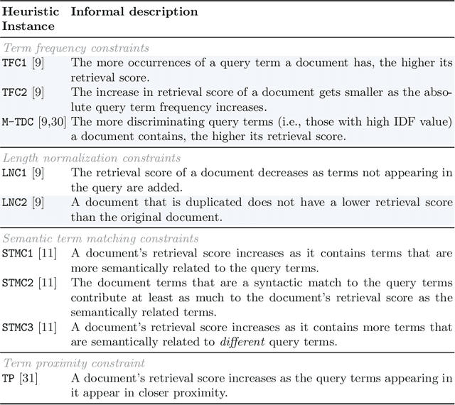 Figure 1 for Diagnosing BERT with Retrieval Heuristics