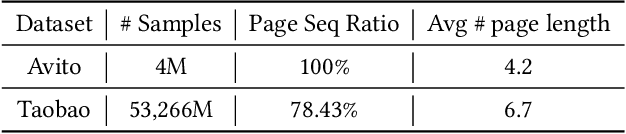 Figure 2 for Modeling Users' Contextualized Page-wise Feedback for Click-Through Rate Prediction in E-commerce Search