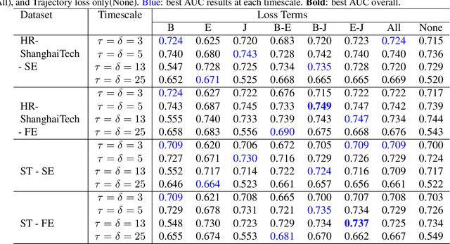 Figure 4 for BiPOCO: Bi-Directional Trajectory Prediction with Pose Constraints for Pedestrian Anomaly Detection