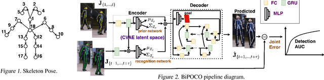 Figure 1 for BiPOCO: Bi-Directional Trajectory Prediction with Pose Constraints for Pedestrian Anomaly Detection