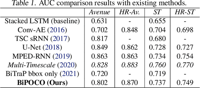 Figure 2 for BiPOCO: Bi-Directional Trajectory Prediction with Pose Constraints for Pedestrian Anomaly Detection