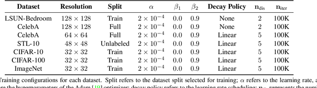 Figure 3 for Mimicry: Towards the Reproducibility of GAN Research