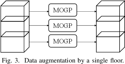 Figure 3 for Multi-Output Gaussian Process-Based Data Augmentation for Multi-Building and Multi-Floor Indoor Localization
