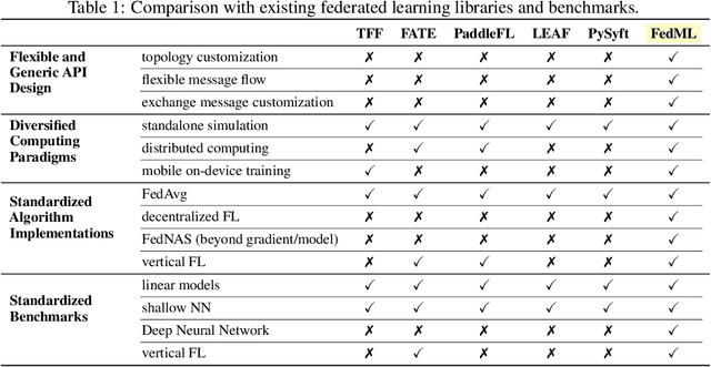 Figure 1 for FedML: A Research Library and Benchmark for Federated Machine Learning