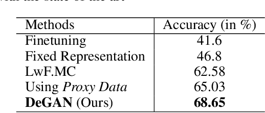 Figure 4 for DeGAN : Data-Enriching GAN for Retrieving Representative Samples from a Trained Classifier