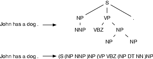 Figure 3 for Addressing the Data Sparsity Issue in Neural AMR Parsing
