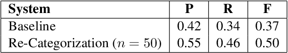 Figure 2 for Addressing the Data Sparsity Issue in Neural AMR Parsing
